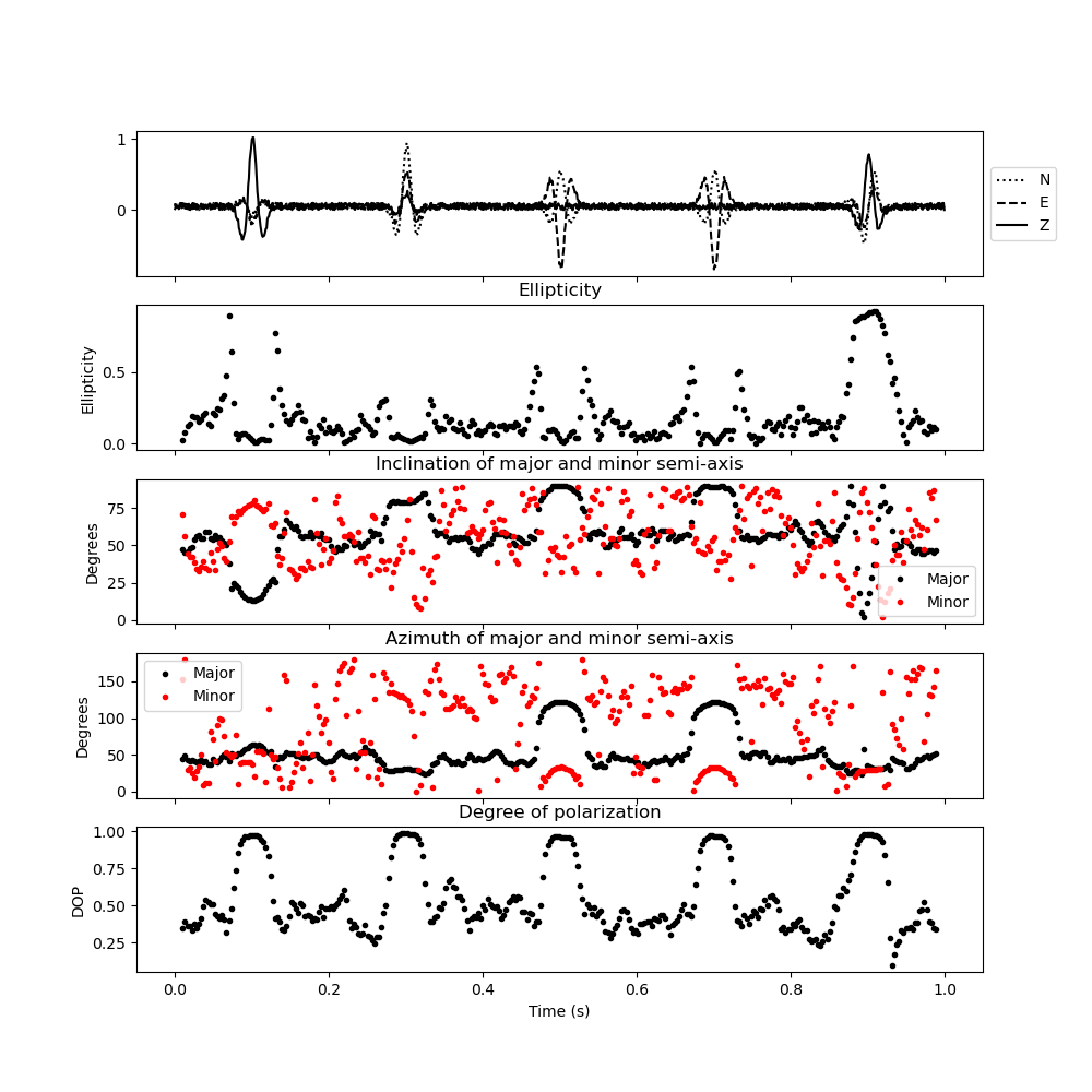 Ellipticity, Inclination of major and minor semi-axis, Azimuth of major and minor semi-axis, Degree of polarization