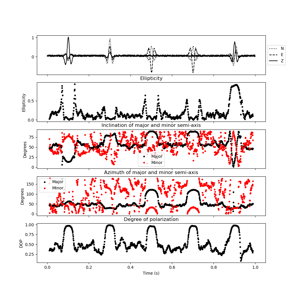 Ellipticity, Inclination of major and minor semi-axis, Azimuth of major and minor semi-axis, Degree of polarization