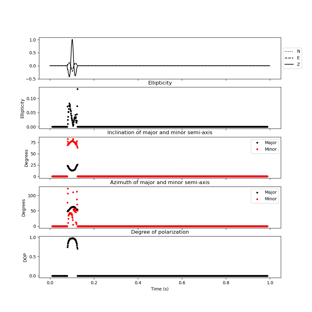 Ellipticity, Inclination of major and minor semi-axis, Azimuth of major and minor semi-axis, Degree of polarization