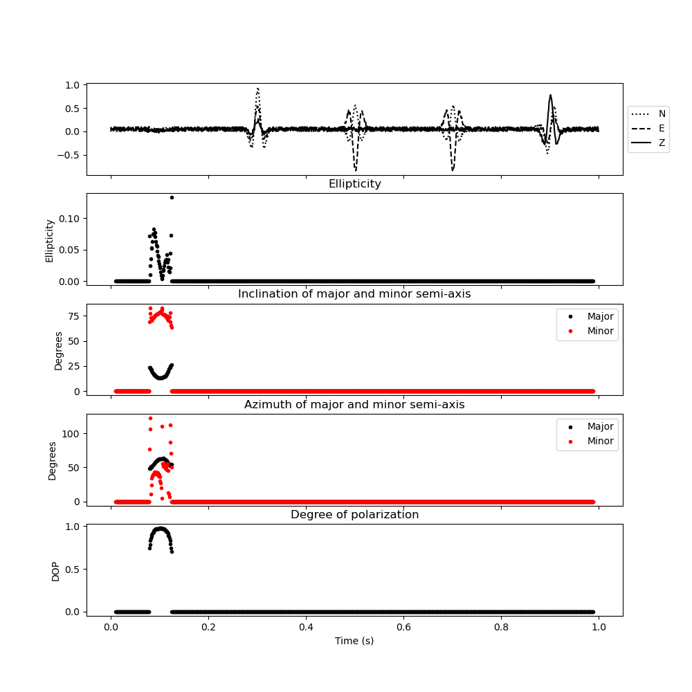 Ellipticity, Inclination of major and minor semi-axis, Azimuth of major and minor semi-axis, Degree of polarization