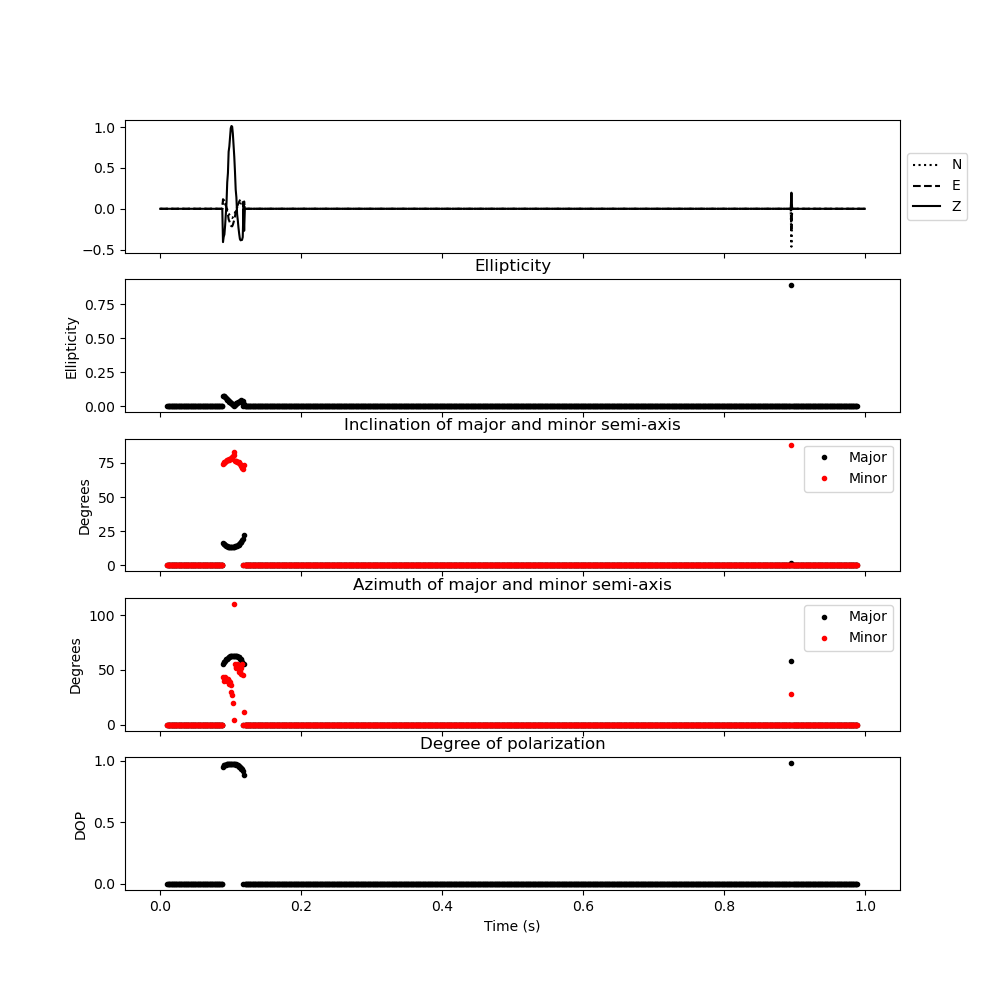 Ellipticity, Inclination of major and minor semi-axis, Azimuth of major and minor semi-axis, Degree of polarization