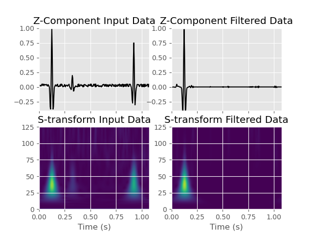 Z-Component Input Data, Z-Component Filtered Data, S-transform Input Data, S-transform Filtered Data