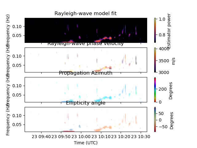 Rayleigh-wave model fit, Rayleigh-wave phase velocity, Propagation Azimuth, Ellipticity angle