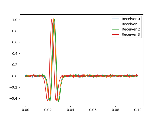 beamforming