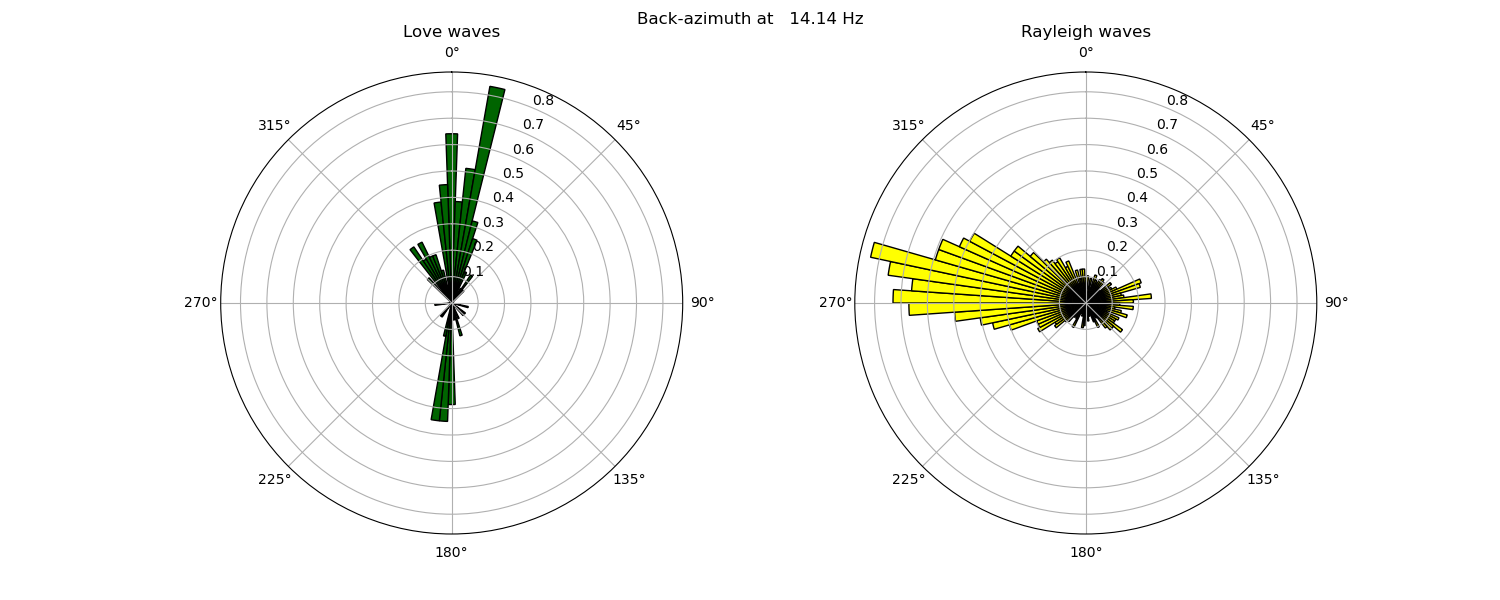 Back-azimuth at   14.14 Hz, Love waves, Rayleigh waves