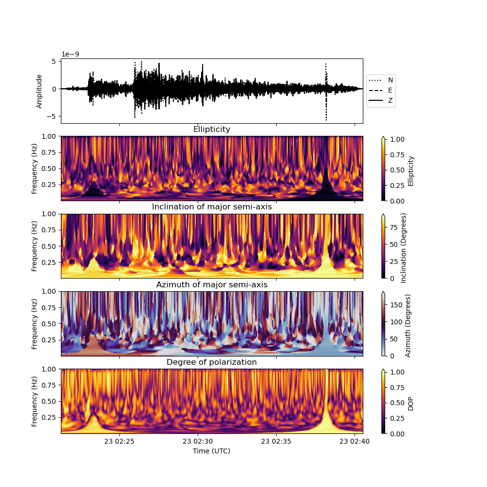 Ellipticity, Inclination of major semi-axis, Azimuth of major semi-axis, Degree of polarization