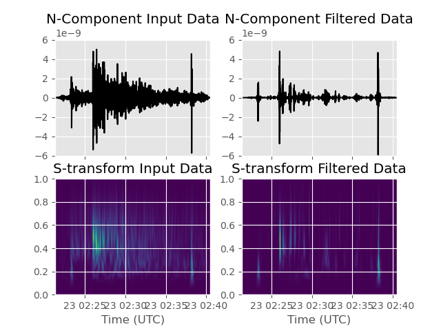 N-Component Input Data, N-Component Filtered Data, S-transform Input Data, S-transform Filtered Data