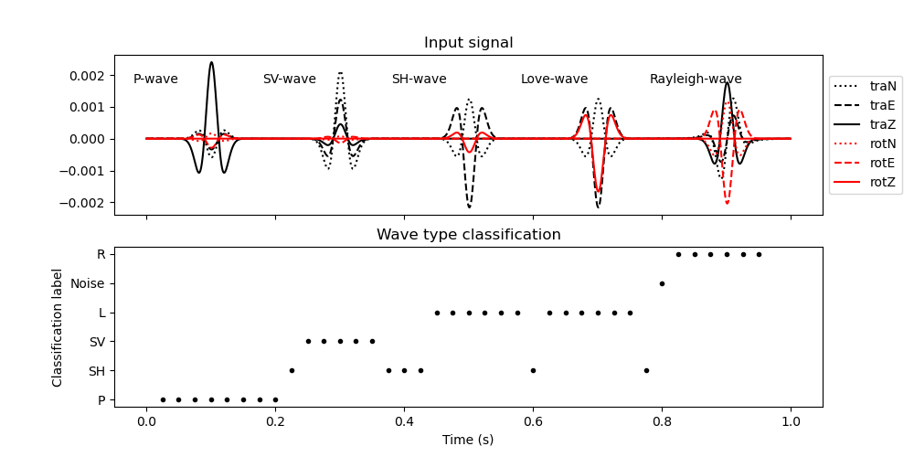 Input signal, Wave type classification