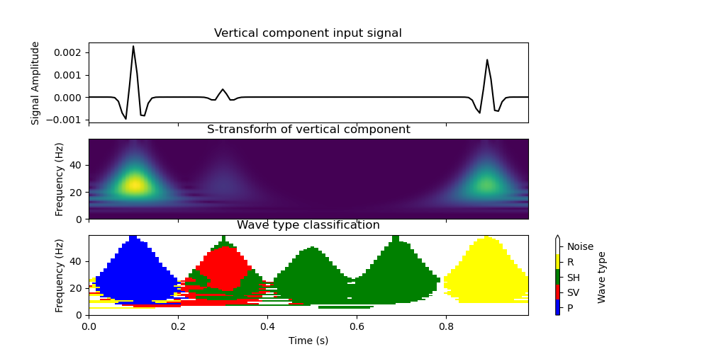 Vertical component input signal, S-transform of vertical component, Wave type classification