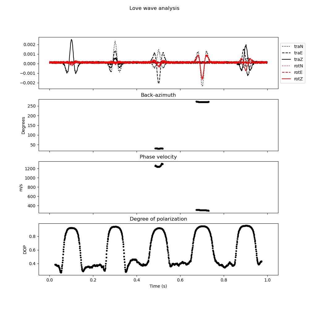 Love wave analysis, Back-azimuth, Phase velocity, Degree of polarization