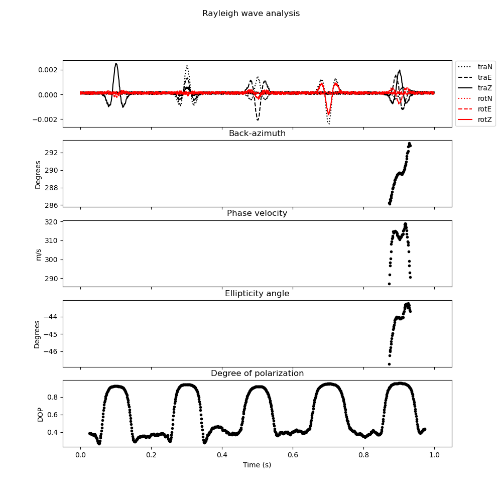 Rayleigh wave analysis, Back-azimuth, Phase velocity, Ellipticity angle, Degree of polarization