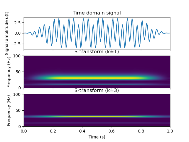 Time domain signal, S-transform (k=1), S-transform (k=3)