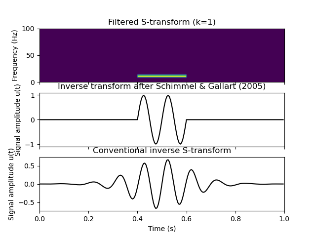 Filtered S-transform (k=1), Inverse transform after Schimmel & Gallart (2005), Conventional inverse S-transform